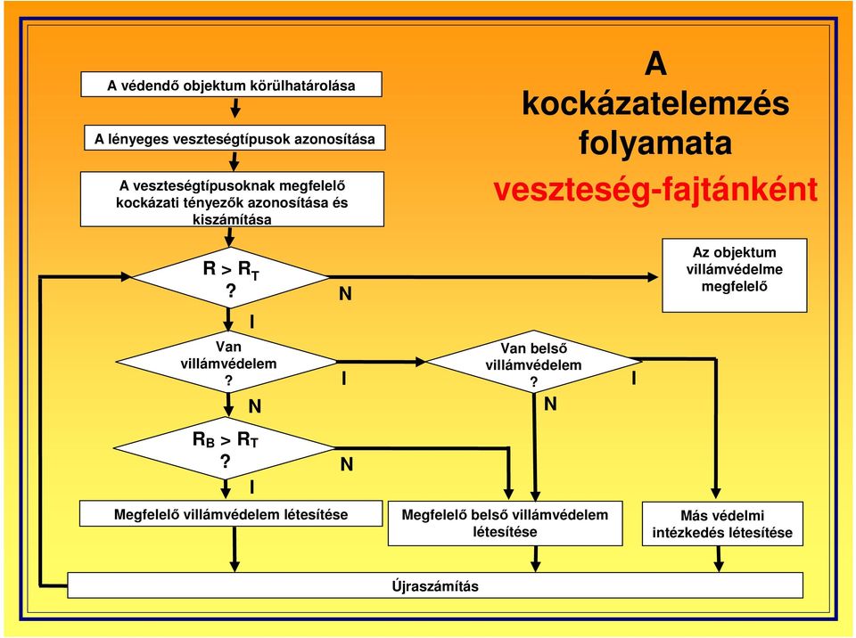 I N Az objektum villámvédelme megfelelı Van villámvédelem? N I Van belsı villámvédelem? N I R B > R T?