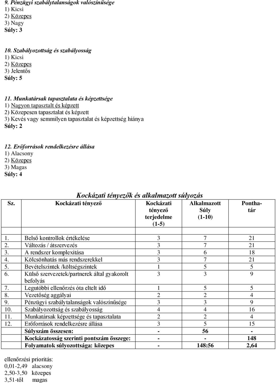 Erőforrások rendelkezésre állása Súly: 4 Kockázati tényezők és alkalmazott súlyozás Sz. Kockázati tényező Kockázati tényező terjedelme (1-5) Alkalmazott Súly (1-10) Ponthatár 1.