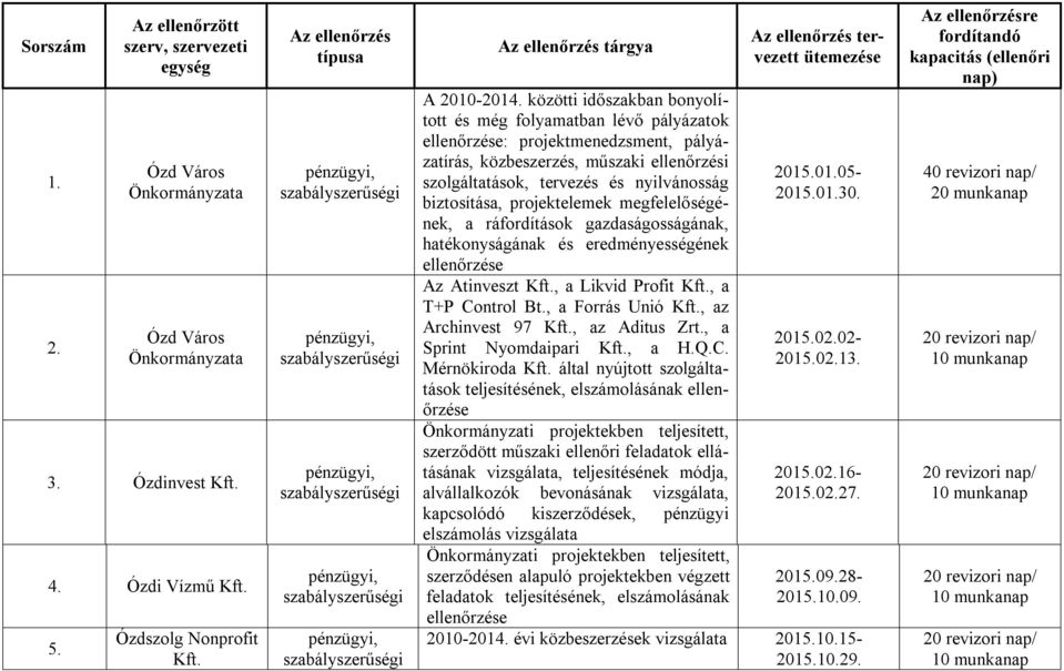 közötti időszakban bonyolított és még folyamatban lévő pályázatok ellenőrzése: projektmenedzsment, pályázatírás, közbeszerzés, műszaki ellenőrzési szolgáltatások, tervezés és nyilvánosság