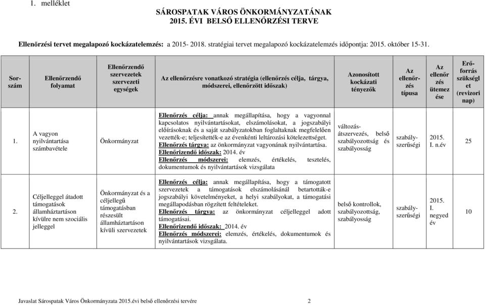 A vagyon nyilvántartása számbavétele Önkormányzat Ellenőrz célja: annak megállapítása, hogy a vagyonnal kapcsolatos nyilvántartásokat, elszámolásokat, a jogszabályi előírásoknak a saját