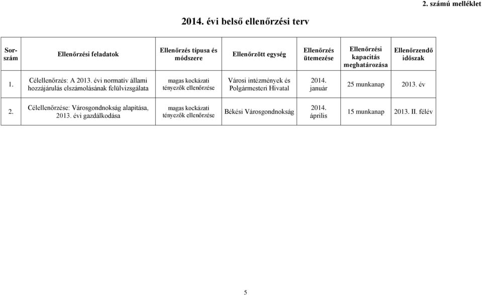 évi normatív állami hozzájárulás elszámolásának felülvizsgálata magas kockázati tényezők ellenőrzése Városi intézmények és