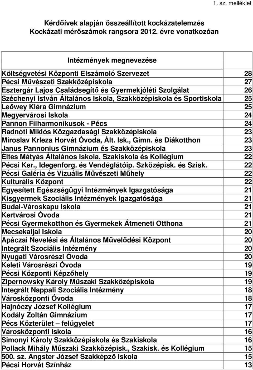 Általános Iskola, Szakközépiskola és Sportiskola 25 Leőwey Klára Gimnázium 25 Megyervárosi Iskola 24 Pannon Filharmonikusok - Pécs 24 Radnóti Miklós Közgazdasági Szakközépiskola 23 Miroslav Krleza