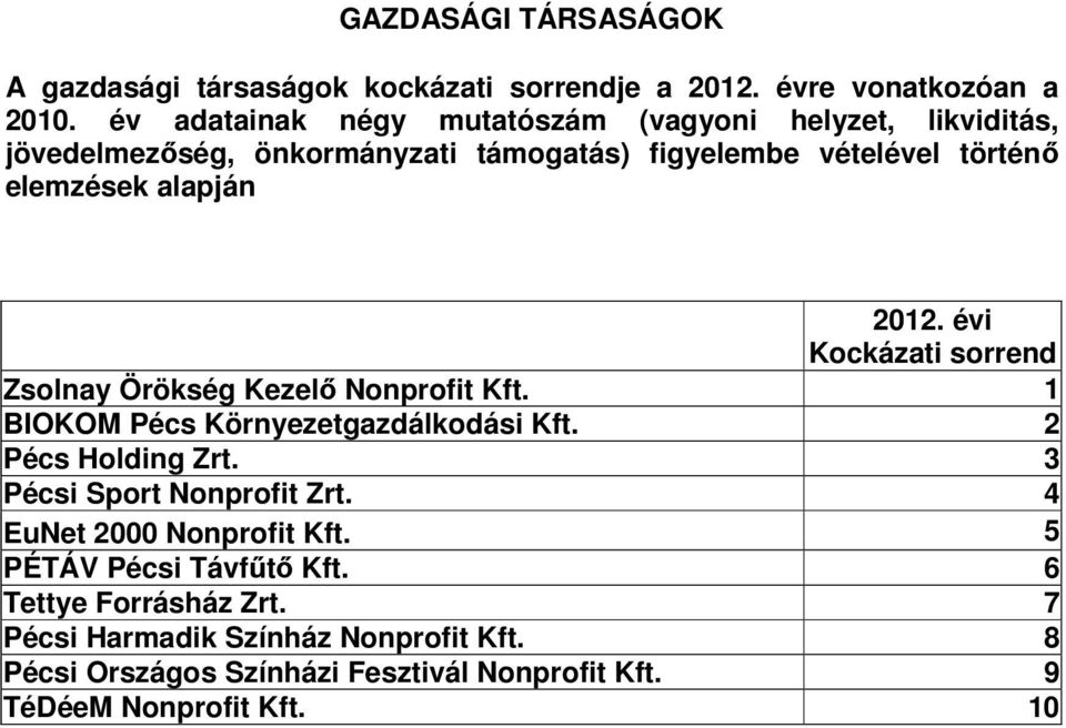 2012. évi Kockázati sorrend Zsolnay Örökség Kezelő Nonprofit Kft. 1 BIOKOM Pécs Környezetgazdálkodási Kft. 2 Pécs Holding Zrt.