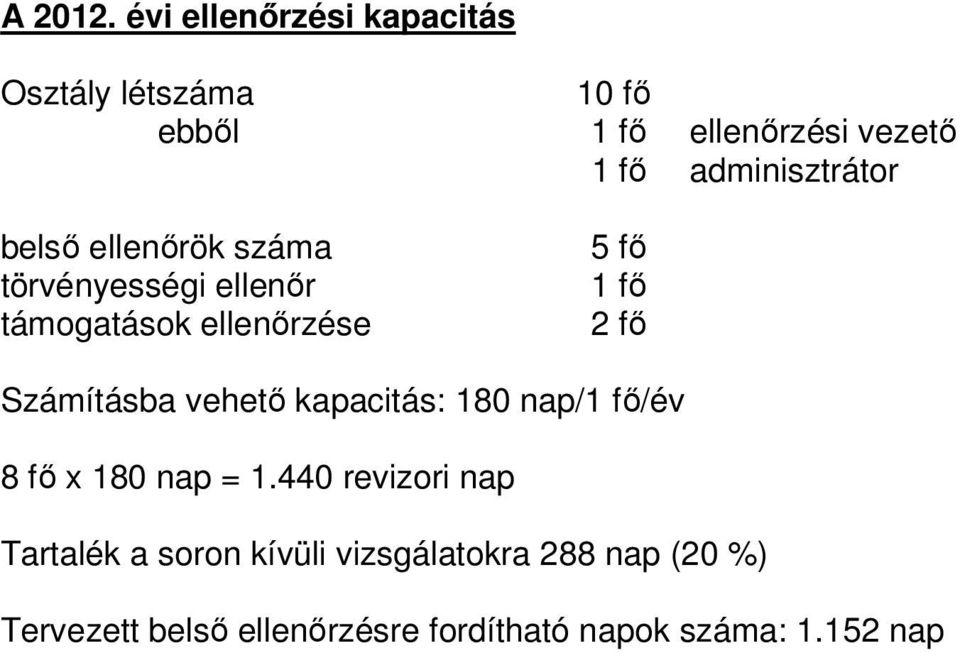 adminisztrátor belső ellenőrök száma törvényességi ellenőr támogatások ellenőrzése 5 fő 1 fő 2