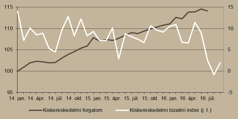 4. ábra Kiskereskedelmi forgalom volumene (2014. január = 100%) és bizalmi indexe Megjegyzés: Szezonálisan és naptári hatással kiigazított indexek.