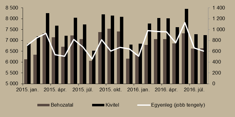 százalékkal mérséklődött. Az energiahordozók importvolumene 10 százalékkal nőtt.
