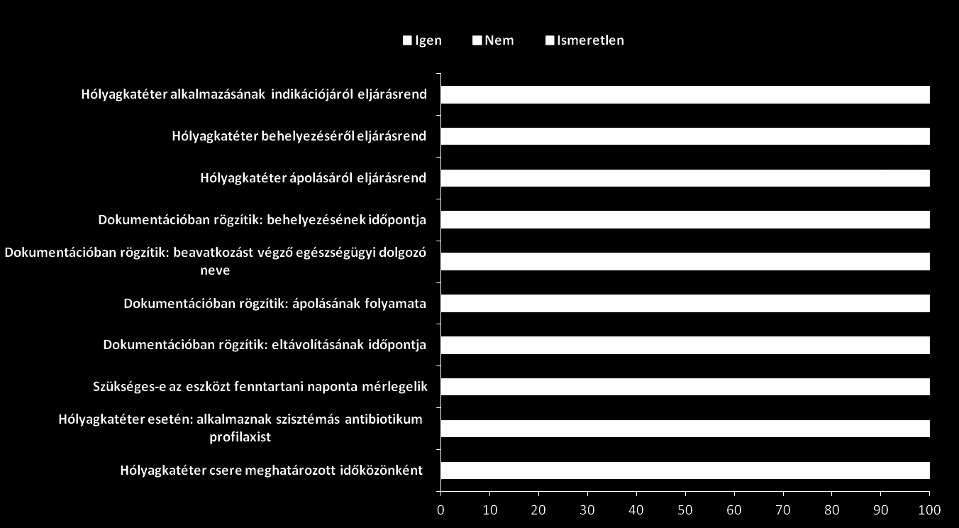 410 Epinfo 33. szám Az osztályok negyedénél nem végeztek rendszeres húgycsőnyílás-fertőtlenítést hólyagkatéterezett betegeknél.