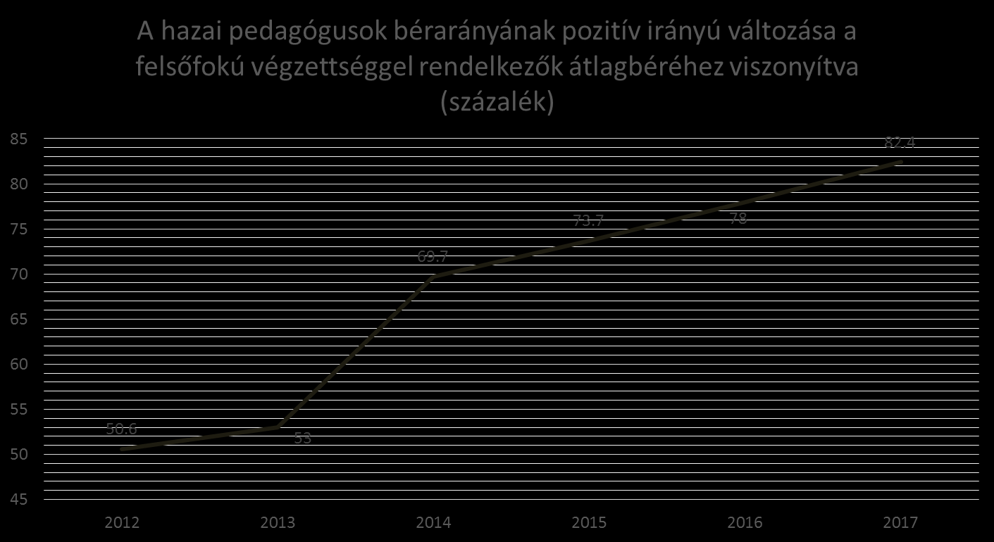 A pedagógusbér emelése bevonzza a jó képességű diákokat a