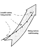 2.5 ábra: A magas- és alacsonyszinti jet által létrehozott fel- és leáramlás sémája a frontálzónában (Bennetts at al., 1988). A ciklonok áramlási rendszerébe a frontokon és jeteken kívül az 1.1. táblázatban (1.