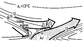 2.6 ábra: A frontok és a szállítószalagok helyzetének sémája horizontális és vertikális metszeten.