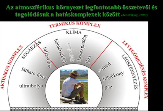 6.5 ábra: A légköri környezet legfontosabb összetevői (Jendritzky, 1993 nyomán) A magas hőmérséklet egészségkárosító hatásai orvosi értelemben ismertek (6.6 ábra).