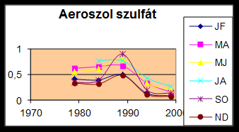 A légköri kén-dioxid koncentrációjának alakulását (9.2 ábra) csökkenő tendencia és ennek főleg az 1980-as évek közepén megfigyelhető megtörése jellemzi. A törések kb.