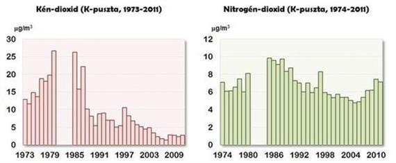 szén-dioxid megfigyelési sorait mutatjuk be az OMSZ kecskeméti (K-pusztai) megfigyelési adatai alapján.