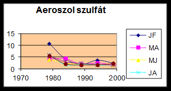 HU02 SK02 9.3 ábra Az aeroszol szulfát tartalom tisztulási tendenciája az év kéthavi szakaszaiban hat kiválasztott állomáson. (A 9.1 táblázatban jelzett ötévi átlagok, az időszak közepéhez igazítva.