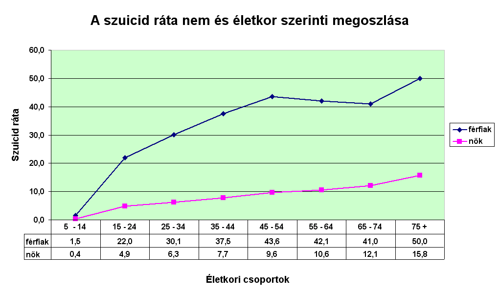 Suicide rates (per 100.000) by gender and age, Hungary, 2005 6 Forrás: http://www.who.int/mental_health/prevention/suicide/suicideprevent/en/index.