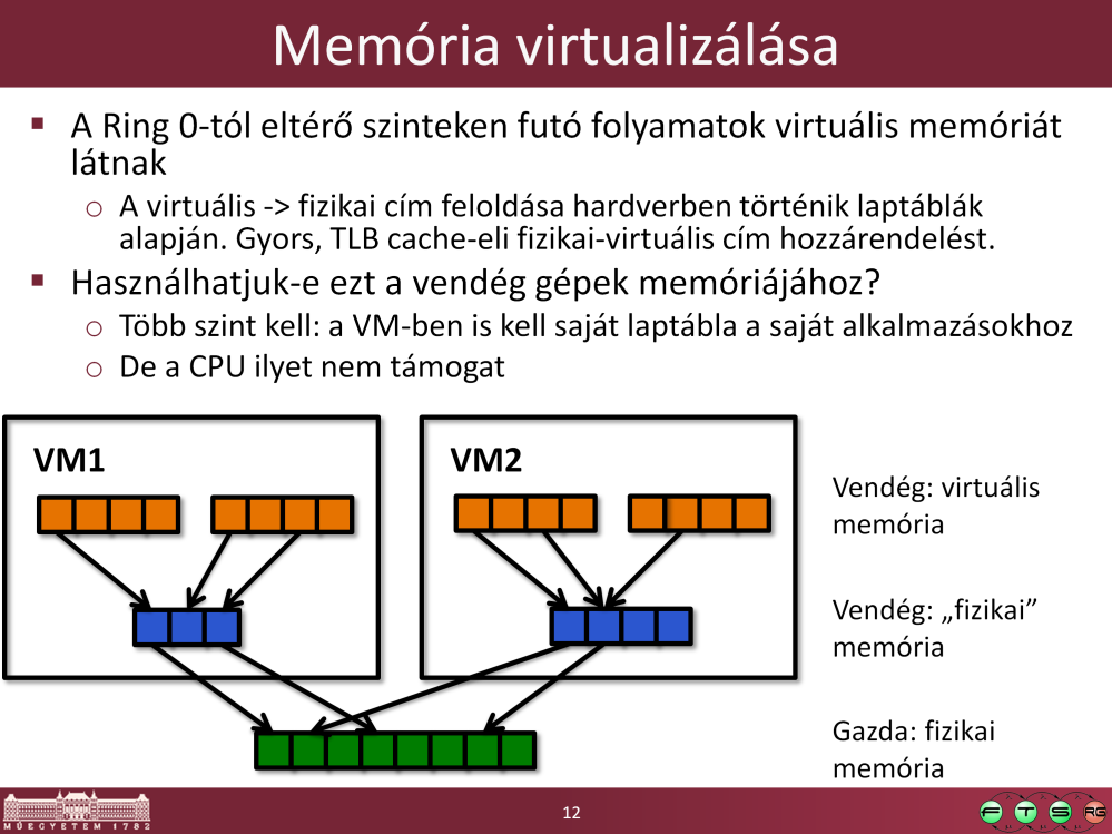 Innentől a fizikai memória fogalmánál meg kell különböztetni a hoszt gép szempontjából fizikai memóriacímeket és guest operációs rendszer által fizikai memóriának látott címeket, amik valójában a