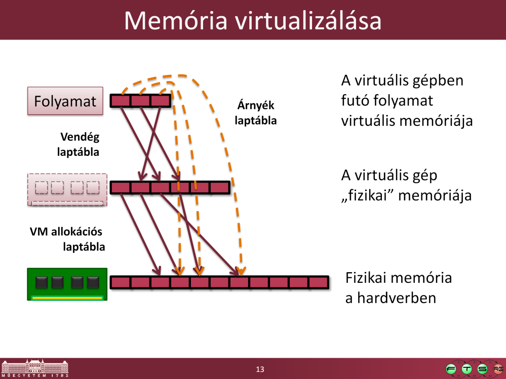 Kell két példány a laptáblából: az egyik a vendég kernel számára látható és a vendég VM fizikai címeit képezi le a VM-en belül futó folyamatok virtuális címeire (vendég laptábla), a másik a VMM (és a