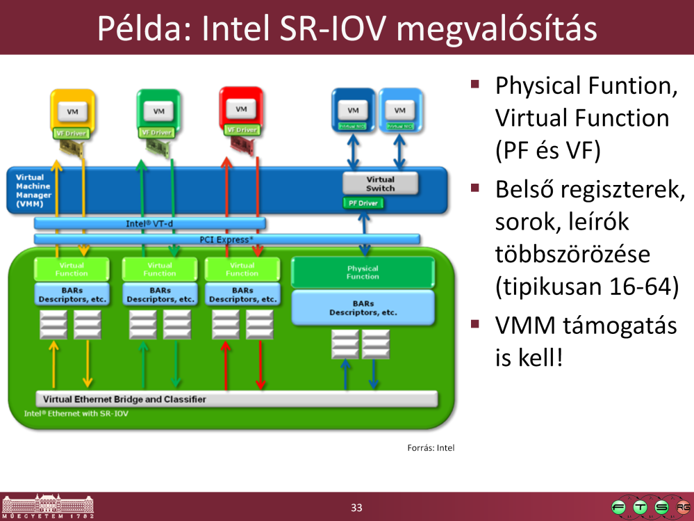 - SR-IOV: Single Root I/O Virtualization, PCI-SIG csoport szabványa, hardver oldal specifikálása - További információ: Intel. PCI-SIG SR-IOV Primer: An Introduction to SR-IOV Technology. 2011.