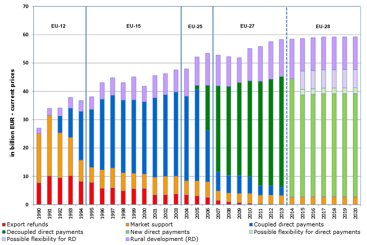 KAP kiadások alakulása 1980-2020 (folyó árakon) * forrás: Overview of CAP