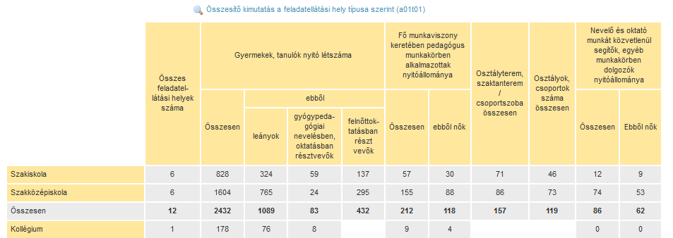 Az intézmény főbb statisztikai adatai a 2015.