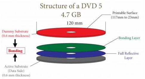 4 fajta rétegszám és oldal tekintetében: DVD5