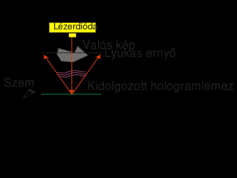 Reflexiós hologram In-line elrendezés: a nyaláb a lemez normálisával ~0 fokos