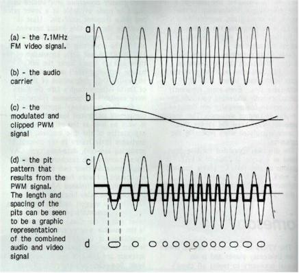 1978 Laser Disc az adattárolás egysége a pit (bináris jelleg), de analóg: