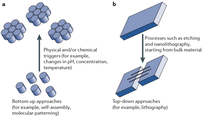 Nanotechnológia ENM: engineered nanomaterials Nanoméretű részecskék