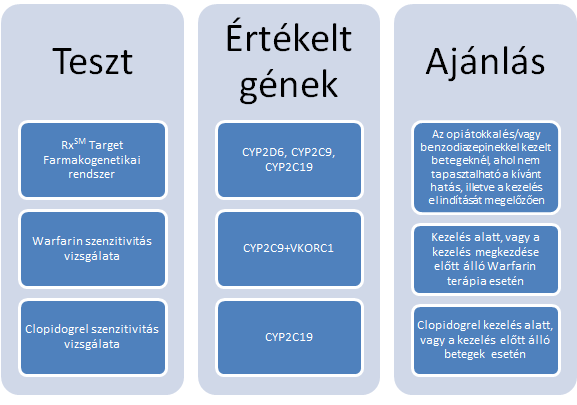 10. ábra: Elérhető genotípizáló tesztek [36] Az akut koronária szindrómák kezelésére általánosan alkalmazott clopidogrel a leggyakrabban rendelt gyógyszerek közé tartozik.