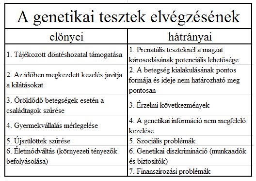 5.6.1. A tesztek alkalmazásával járó előnyök és hátrányok A genetikai tesztek elvégzése és az így nyert információk nem csak előnyt jelenthetnek a beteg számára.