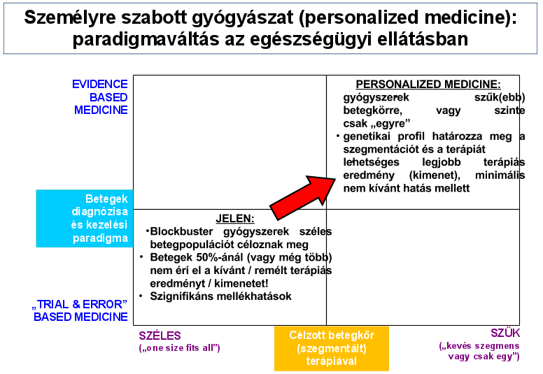 14. ábra: A jelenlegi gyógyszeres terápia és a személyre szabott gyógyászat közötti főbb eltérések [12] 6.3. Milyen tényezők gátolják a farmakogenetika klinikai gyakorlatba integrálását?