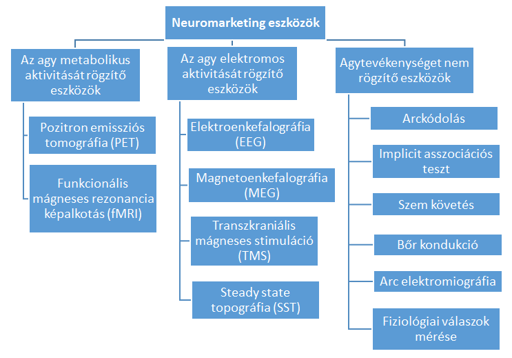 1. ábra A neuromarketing leggyakoribb eszközei Forrás: Bercea (2012) A legtöbb ilyen jellegű kutatásban igyekeznek a lehetőségekhez mérten több eszközt is felhasználni (Zurawicki 2010), pl.