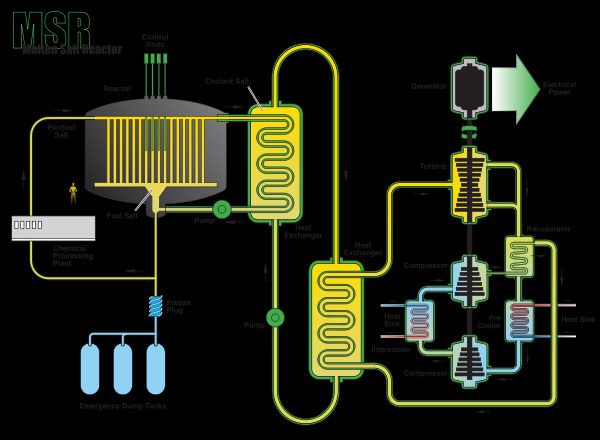 5. ábra, Sóolvadék hűtésű reaktor 6, Gázhűtésű gyorsreaktor (GFR = Gas cooled Fast Reactor) és az ALLEGRO Héliumhűtés esetén a hűtőközeg neutronlassító hatása elhanyagolható, ezért alkalmas többek