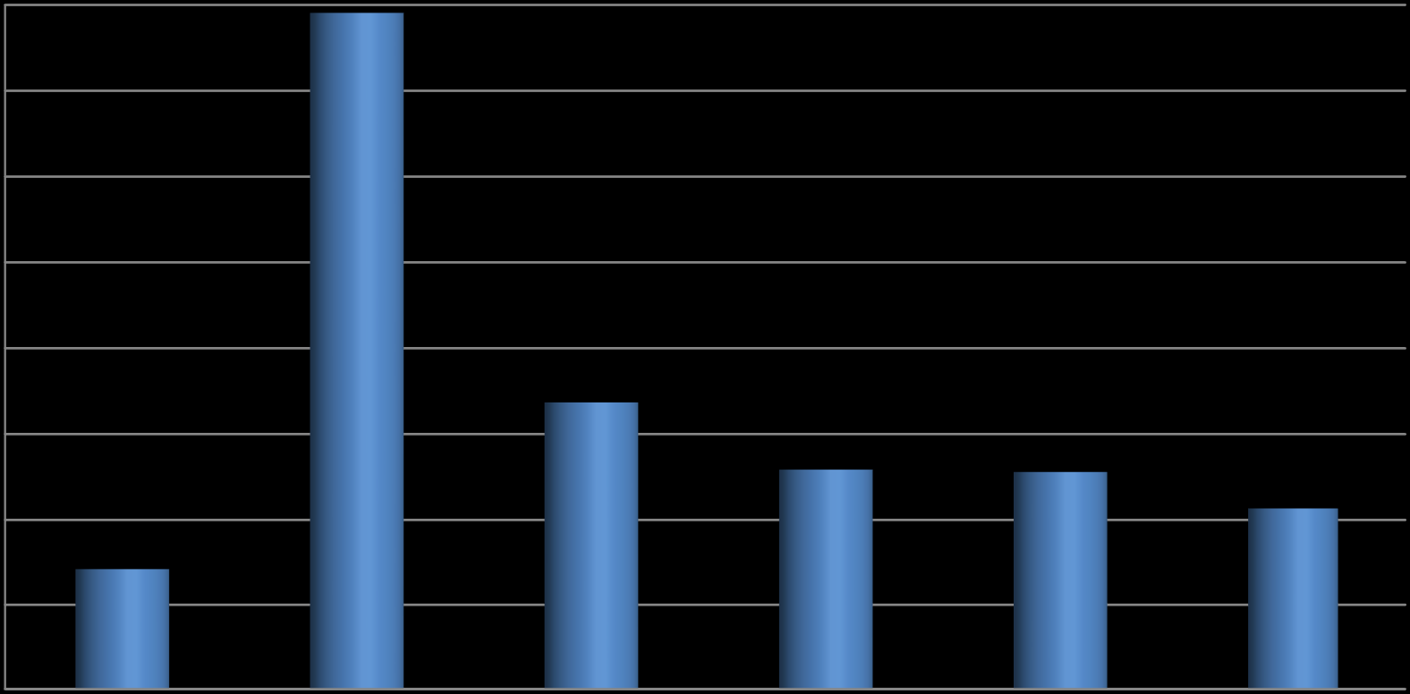 Az agrártámogatások aránya az adózás előtti eredményből az állattenyésztésben 2011-2015 (%) 400 395,4 350 300 250 200 168,4 150 100 71,2