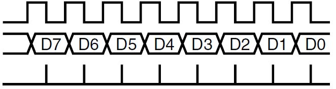 Szinkron soros adatküldés D3 Párhuzamos adatbemenet Parallel Data In D2 D1 D0 D Q D Q D Q D Q Serial Data Out Serial Data In D Q D Q D Q D Q Clk Clk Adatküldő egység D3 D2 D1 Parallel Data Out
