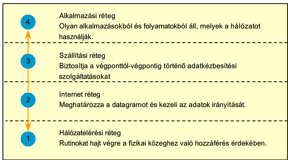 3 örvendenek, mint például az XML és XHTML. A HTTP protokoll egy nem megbízható protokoll; az információt más felhasználók is könnyedén elfoghatják amint azt a hálózaton küldjük.