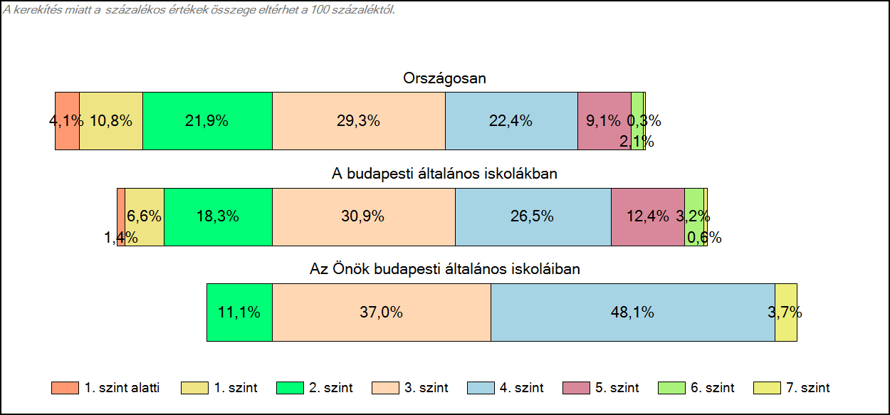 1c Képességeloszlás Az országos eloszlás, valamint a tanulók eredményei a budapesti általános iskolákban és az Önök