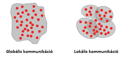 1. A disszertáció felépítése 1.2.1. ábra: Globális és lokális kommunikáció közötti különbségek.