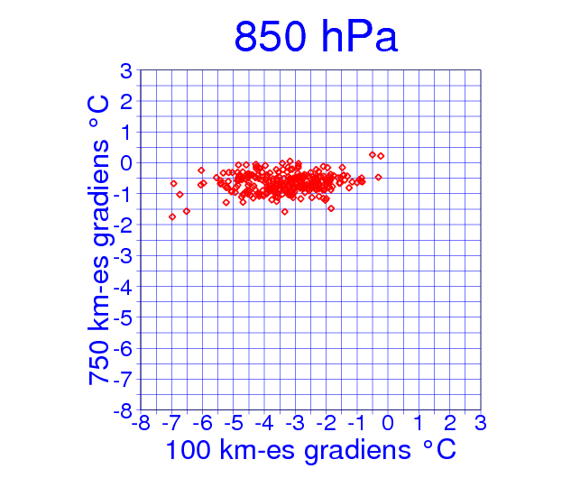 A horizontális gradiens párok keresztdiagramokon A 100 km-es sugarú körön számolt gradiensek jóval nagyobbak, mint a nagyobb területen vett gradiensek.