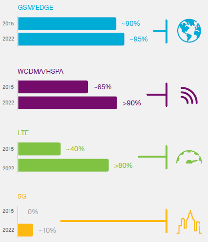 a Mobilhálózatok folyamatosan bővülnek Lakossági lefedettség Sebesség és funkcionalitás 537 kereskedelmi LTE hálózat 170 országban 166 kereskedelmi LTE-A hálózat 76 országban Az 1 Gbps sebességet is