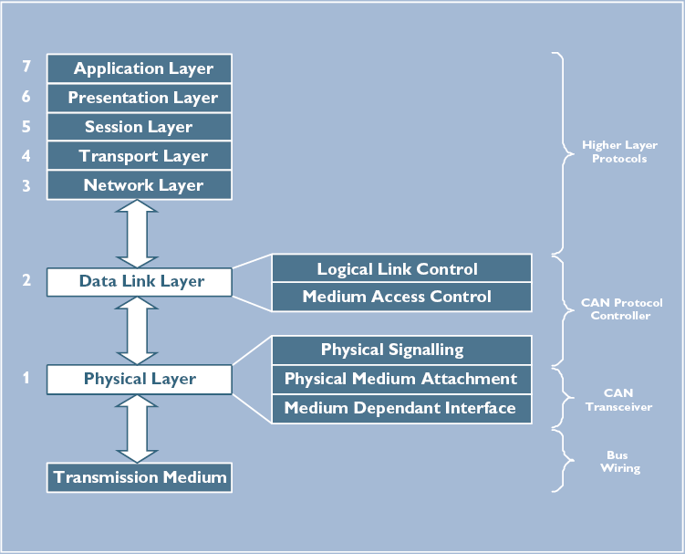 CAN busz A CAN busz kommunikáció rétegszerkezete A ISO 11898 szabvány szerint a CAN a fizikai és az adatkapcsolati