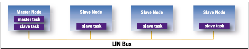 LIN Összefoglaló LIN Local Interconnect Network 1999 Megalakul a LIN konzorcium (BMW, DaimlerChrysler, Audi, Volvo, Motorola, VW, Volcano)