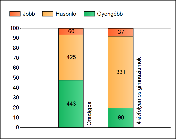 1a Átlageredmények Az intézmények átlageredményeinek összehasonlítása Matematika A szignifikánsan jobban, hasonlóan, illetve gyengébben teljesítő intézmények száma és aránya (%) A tanulók