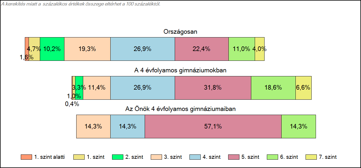 1c Képességeloszlás Az országos eloszlás, valamint a tanulók eredményei a 4 évfolyamos gimnáziumokban és az Önök 4