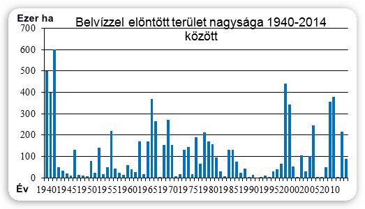 Jelentős probléma az állami és helyi, illetve magán vízrendezési feladatkörök egyértelmű lehatárolásának a hiánya.