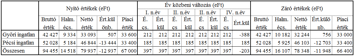 Összesen 204 404 3 857 208 261 53 540 11 905 65 445 257 944 15 762 273 706 Saját kezelésben 2013.12.