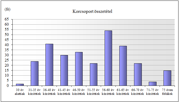 A pénztártagság korösszetétele a pénztárban az idősebb korosztályok felé tolódik el, az összlétszám 28%-a (80 fő) 60 évnél idősebb, a körükben rövidtávon is számolni kell azzal, hogy bármikor