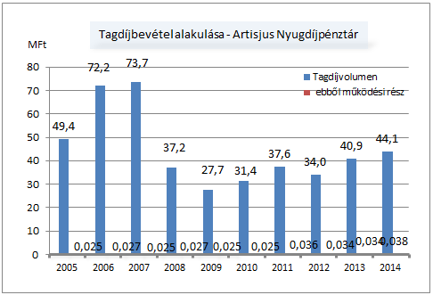 tett ki, szemben a tervezett 38.208 eft-tal. Támogatói adományként 73.817 eft érkezett a pénztárba, szemben a betervezett 83.345 eft-tal.