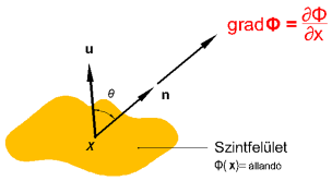 (F6) - Nabla-opeáto hengekoodináta-endszeben: T = β z (F6) - Laplace 7 -opeáto: ( ) = = ; ( ) = i - Laplace-opeáto hengekoodináta-endszeben: - Hesse 8 -opeáto: ( ) ( ) ( ) ( ) ( ) = + + + (F64) β z (