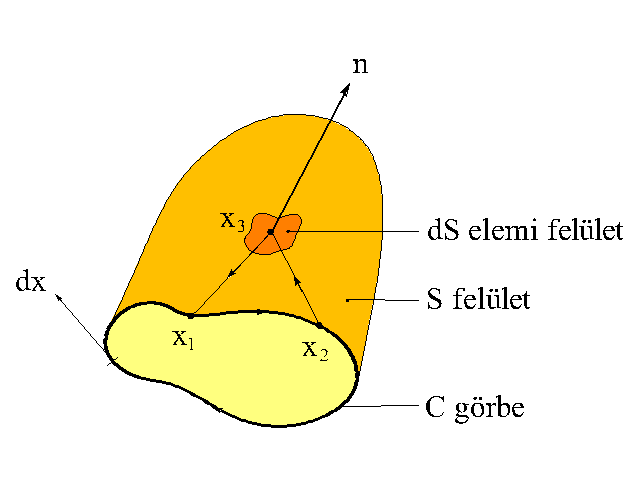 Ha az egenletben felcseéljük c-t és Φ -t majd az íg kapott egenletet kivonjuk (F8/a)-ból megkapjuk a második Geen-integáltételt: c Φ Φ c dv = c gadφ Φ gad c n ds - Stokes 5 -tétel: V ( ) ( ) (F8/b) S